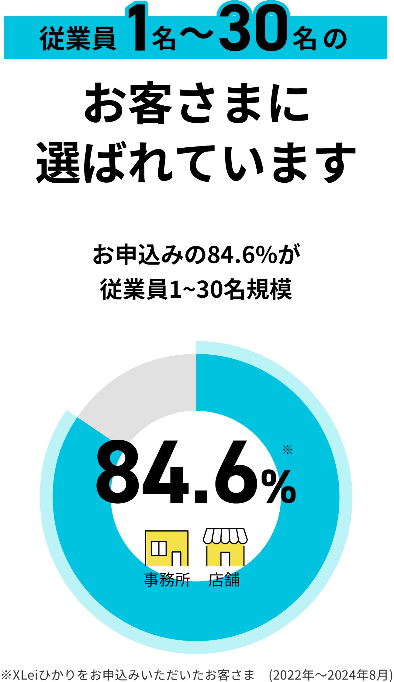 お客様に選ばれています